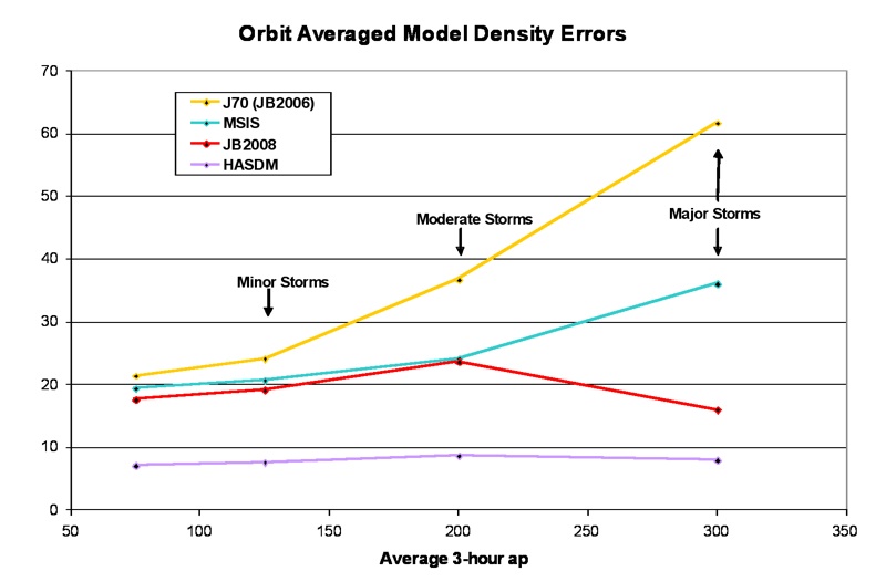 Figure 7. Model density 1-standard deviation errors as a function of ap ranges representing storm magnitudes. Values are based on orbit averaged percent density differences between the calibrated accelerometer data, from both CHAMP and GRACE, and the different model values. JB2006 uses the same geomagnetic storm modeling as J70.