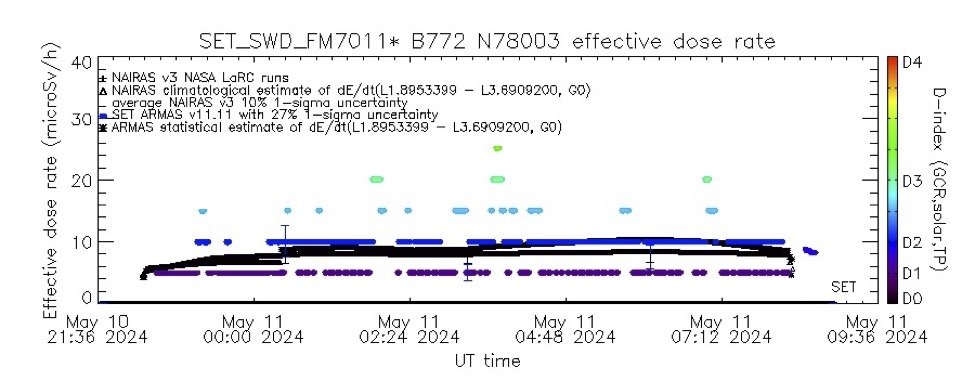 First radiation dose measurements from an aircraft during an extreme geomagnetic storm
