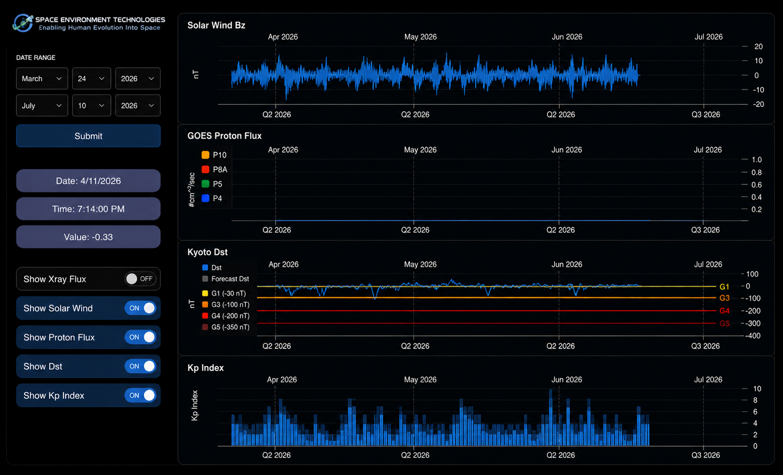 SET Space Weather Forecast Dashboard interface with space weather data plots